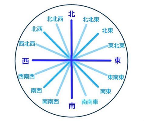 東南西北 五行|【東南方 五行】東南方位五行大揭秘：解開風水中不容錯過的能。